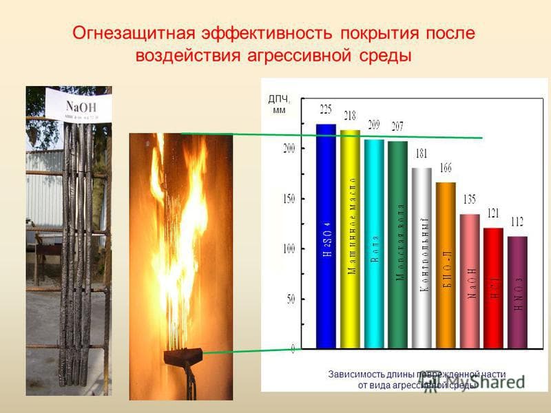 Огнезащитная эффективность древесины. Огнезащитная эффективность.